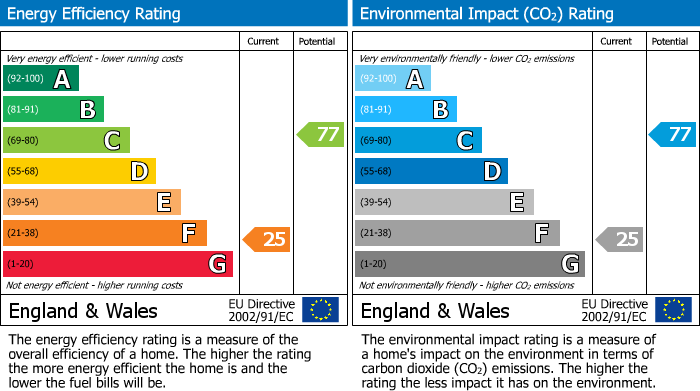 Energy Performance Certificate for Rylands Street, Springfield, Wigan, WN6 7BG