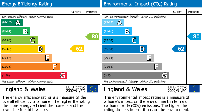 Energy Performance Certificate for Kipling Avenue, Worsley Mesnes, Wigan, WN3 5JD