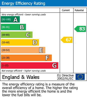 Energy Performance Certificate for Copperas Close, Shevington, Wigan, WN6 8BX