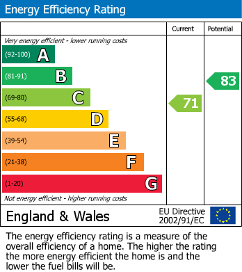 Energy Performance Certificate for Sutherland Road, Hawkley Hall, Wigan, WN3 5JG